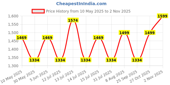amazon.in clara 925 Sterling Silver Bianca Solitaire Pendant Earrings Chain Necklace Jewellery Set | Platinum Plated, Swiss Zirconia | Gift for Women and Girls clara Price History Graph from 10 May 2025 to 2 Nov 2025