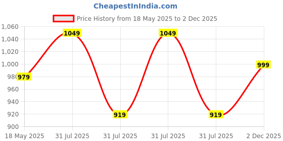 amazon.in clara 925 Sterling Silver Square Solitaire Stud Men Earring |Multiple Size Options | Gift for Men & Boys | 1 Piece clara Price History Graph from 18 May 2025 to 2 Dec 2025