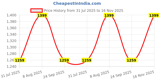 amazon.in clara Anti-Tarnish 92.5 Sterling Silver Box Chain Necklace in 16 18 24 inches | Gift for Women & Girls clara Price History Graph from 31 Jul 2025 to 16 Nov 2025