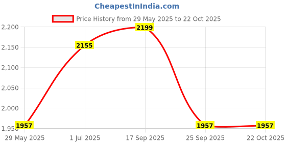 amazon.in clara Made with Swiss Zirconia The Antonio 925 Sterling Silver Ring Gift for Men & Boys clara Price History Graph from 29 May 2025 to 22 Oct 2025