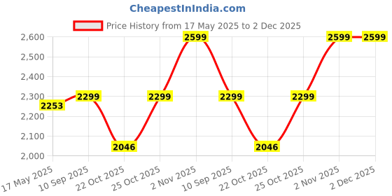 amazon.in clara Made with Swiss Zirconia The Benito 925 Sterling Silver Ring |Gift for Men & Boys clara Price History Graph from 17 May 2025 to 1 Dec 2025