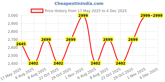 amazon.in clara Made with Swiss Zirconia The Bolivar 925 Sterling Silver Ring |Gift for Men & Boys clara Price History Graph from 17 May 2025 to 4 Dec 2025