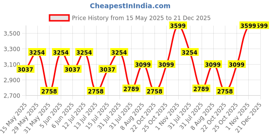 amazon.in clara Pure 925 Sterling Silver OM Oxidised Classic Men Ring |Religious, Size Adjustable | Gift for Men & Boys clara Price History Graph from 15 May 2025 to 21 Dec 2025