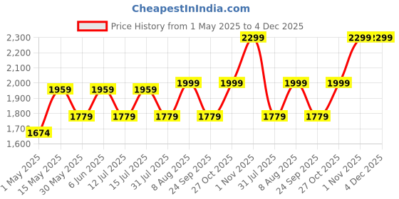 amazon.in clara Pure 925 Sterling Silver Oxidised Cross Men Ring |Size Adjustable | Gift for Men & Boys clara Price History Graph from 1 May 2025 to 4 Dec 2025