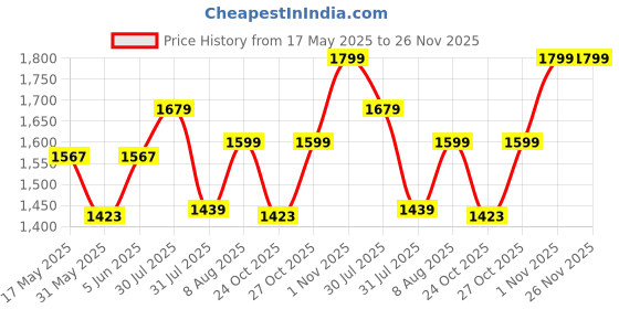 amazon.in clara Pure 925 Sterling Silver Pedro Men Pendant Necklace | With or Without Chain | Gift for Men & Boys |Platinum Plated, Swiss Zircon clara Price History Graph from 17 May 2025 to 25 Nov 2025