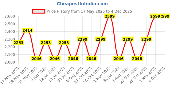 amazon.in clara Pure 925 Sterling Silver Tian Infinity Men Ring |Size Adjustable, Platinum Plated | Gift for Men & Boys clara Price History Graph from 17 May 2025 to 4 Dec 2025
