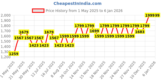 amazon.in clara Pure Real 925 Sterling Silver Adjustable Ring Band | Multiple Design Options | Gift for Women and Girls clara Price History Graph from 1 May 2025 to 3 Jan 2026