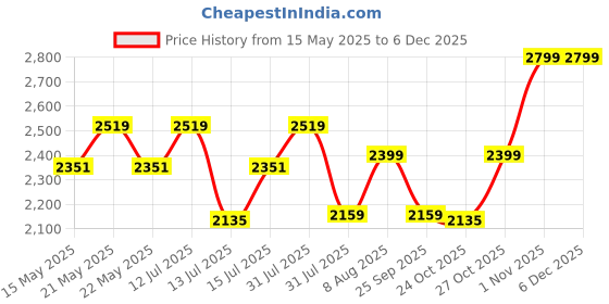 amazon.in clara Real 925 Sterling Silver Dario Band Ring |Size Adjustable, Matte Finish, Rhodium Plated | Gift for Men & Boys clara Price History Graph from 15 May 2025 to 5 Dec 2025