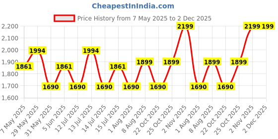 amazon.in clara Real 925 Sterling Silver Enzo Band Ring |Size Adjustable, Rhodium Plated, Swiss Zirconia | Gift for Men & Boys clara Price History Graph from 7 May 2025 to 2 Dec 2025
