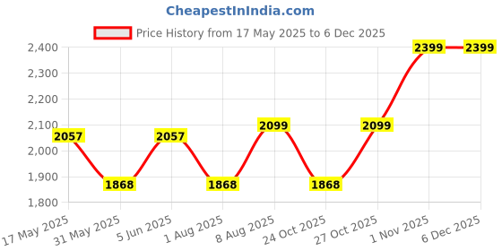 amazon.in clara Real 925 Sterling Silver Hero Band Ring |Size Adjustable, Rhodium Plated | Gift for Men & Boys clara Price History Graph from 17 May 2025 to 5 Dec 2025