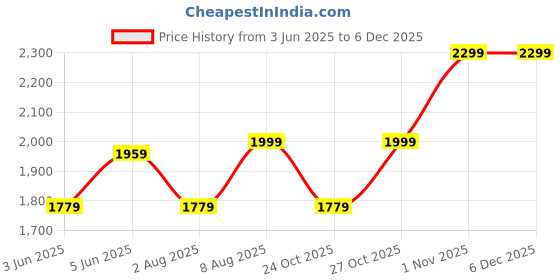 amazon.in clara Real 925 Sterling Silver Oxidised Infinity Men Ring |Size Adjustable | Gift for Men & Boys clara Price History Graph from 3 Jun 2025 to 5 Dec 2025