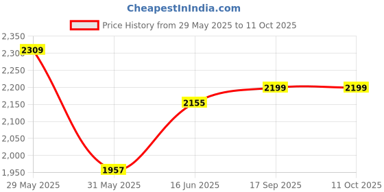 amazon.in clara Simplicity 925 Sterling Silver Ring |Gift for Men & Boys clara Price History Graph from 29 May 2025 to 11 Oct 2025