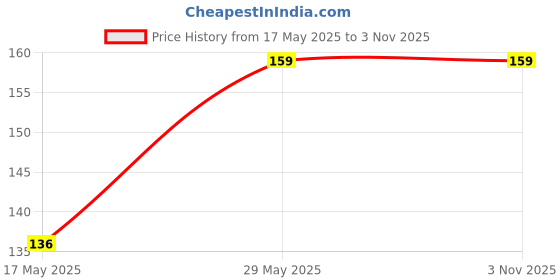 amazon.in CLARABELLE PROFESSIONALS Unisex Adult Rose Pink Hard Wax Beans Depilatory Stripless Wax & Painless| Used For Upper Lips, Arms, Legs, Full Body,Bikini |Smooth Skin| (50 Gram) Price History Graph from 17 May 2025 to 3 Nov 2025