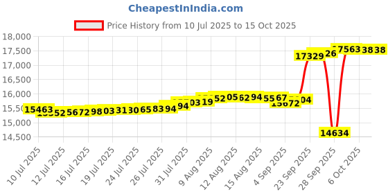 amazon.in Clarathon 2-Pack Blue Media Spa Filters Replacement for Unicel 6CH-940RA, Pleatco PWW50-P3-M, Filbur FC-0359M FC0359M Price History Graph from 10 Jul 2025 to 15 Oct 2025