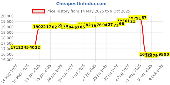 amazon.in Clarathon 2-Pack Hot Tub Spa Filter Replacement for Unicel 4CH-949 Pleatco PWW50L Filbur FC-0172 FC0172 Waterway 817-4050 Price History Graph from 14 May 2025 to 9 Oct 2025