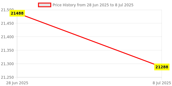 amazon.in Clarathon Spa Filter replacement for Sundance 6541-397 Pleated Outer Filter plus Microclean Inner Core Cartridge 880 Price History Graph from 28 Jun 2025 to 8 Jul 2025