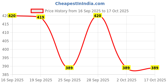 amazon.in Claret 2 in 1 Aluminium Foil & Paper Roll for Food Wrapping | Wrap Roti & Fresh Kitchen Food Essential | Keep Food Warm | Non Stick | 20+5 M Length | Pack of 1 Price History Graph from 16 Sep 2025 to 16 Oct 2025