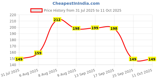 amazon.in Claret Aluminium Foil 25 Meter | Food-Grade, Extra Strong & Durable | Retains Freshness & Keeps Food Warm | Ideal for Wrapping, Baking, Grilling & Storing Food (Pack Of 1) Price History Graph from 31 Jul 2025 to 10 Oct 2025