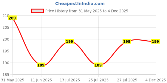 amazon.in Claret Baby Wet Wipes, 99% Purified Water wipes 72 Wipes/each | Aloe Barbadensis ,Gentle & Soap-Free, Prevents Rashes & Redness | Dermatologically Tested Baby wet wipes, Alcohol-Free wipes for entire body , Pack of 3 (72 Wipes/each) Price History Graph from 31 May 2025 to 4 Dec 2025