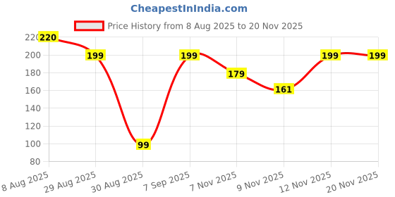 amazon.in Claret Bamboo 2-Ply (18 x 20 cm) Facial Tissue | 100 Pulls | Bamboo Rich Pulp | OBA Free | Gentle & Soft (Pack Of 2) Price History Graph from 8 Aug 2025 to 20 Nov 2025