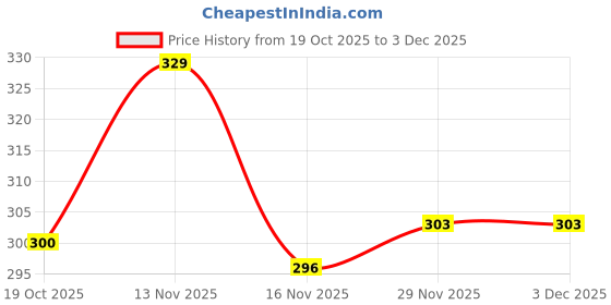 amazon.in Claret Bamboo Napkin | 2-Ply | 50 Pulls | Bamboo Rich Pulp | OBA Free | Gentle & Soft (Pack Of 6) Price History Graph from 19 Oct 2025 to 2 Dec 2025