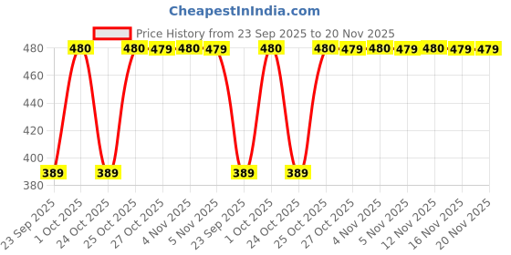 amazon.in Claret Kitchen Jumbo Towel Tissue Paper Roll Napkin 300 Pulls Each Roll | Soft & Highly Absorbent | 100% Natural | 2 Ply | Pack of 2 Roll | Ideal For Cleaning Kitchen Accesssories Microwave & OTG Price History Graph from 23 Sep 2025 to 20 Nov 2025