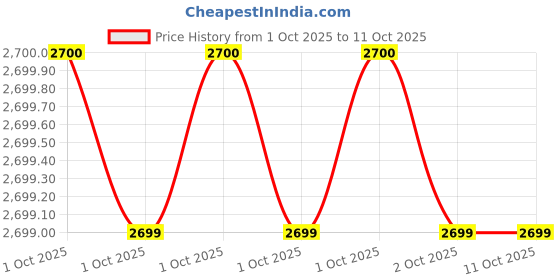 amazon.in Claret Multi-Fold Paper Tissue | 1 Ply | 150 Sheets | 21x21 cm | Red Pack | Soft, Absorbent & Durable | OBA-Free | 100% Virgin Pulp | Ideal for Dispensers & Daily Cleaning (Pack Of 40) Price History Graph from 1 Oct 2025 to 11 Oct 2025