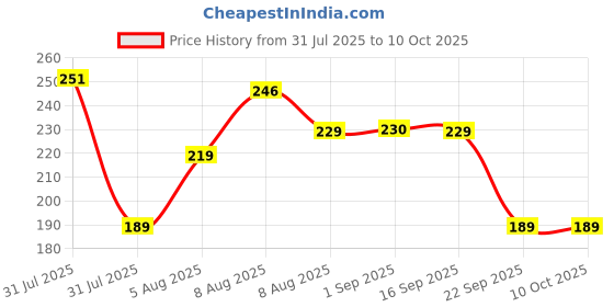 amazon.in Claret Refreshing and Cleansing Wet Wipes (Pack Of 50) for Women Men Daily Use | Wet Tissue For Face Cleaning | Face Wipes For Travelling | PH Balanced Price History Graph from 31 Jul 2025 to 9 Oct 2025