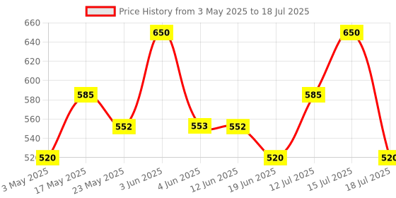 amazon.in sereko Clarifying Gentle Exfoliation Body Scrub made with Fine textured Bath salts, Psycodermatology Formula, Vitamin C and Epsom salts, Skin Brightening Formula & Removes Dead Skin. 100g sereko Price History Graph from 3 May 2025 to 15 Jul 2025
