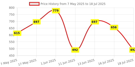 amazon.in anomaly Clarifying Shampoo for Deep Cleanse with Charcoal & Eucalyptus, 325 ml anomaly Price History Graph from 7 May 2025 to 16 Jul 2025
