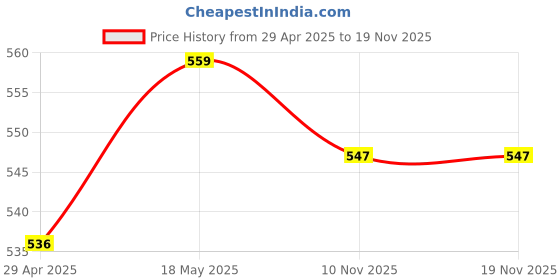 amazon.in Clarinet Alto Sax Saxophone Mouthpiece Cap Protection Musical Parts Black Price History Graph from 29 Apr 2025 to 18 Nov 2025
