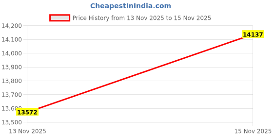 amazon.in Clarisonic Mia 2, Sonic Facial Cleansing Brush System, Pink Price History Graph from 13 Nov 2025 to 15 Nov 2025