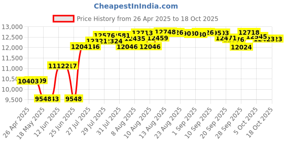 amazon.in Clarity 53712 DECT 6.0 1-Handset for Cordless Phone Price History Graph from 26 Apr 2025 to 18 Oct 2025