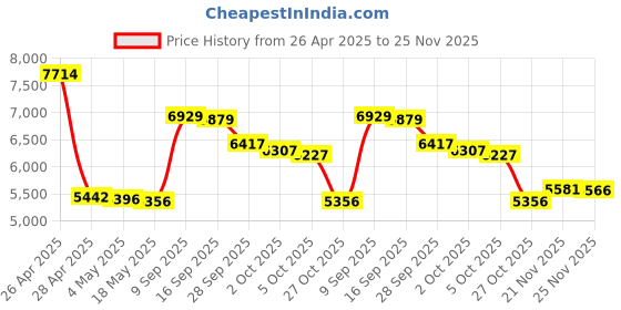 amazon.in Clarity C200 Amplified Corded Trimline Phone with Clarity Power Technology Price History Graph from 26 Apr 2025 to 25 Nov 2025