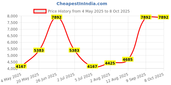 amazon.in CLARKE 56360627 BUSHING - BRONZE Price History Graph from 4 May 2025 to 8 Oct 2025