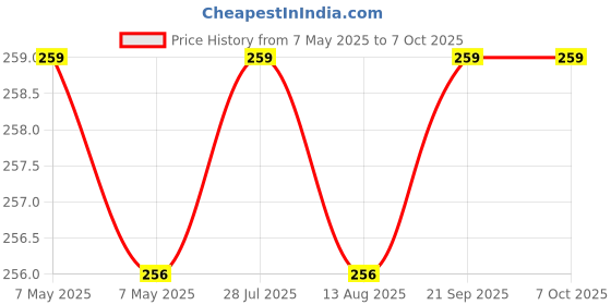 amazon.in Clarkia 3 Piece Size #4 Cotton Cone Coffee Filters Unbleached All-Natural, Reusable Filter Pour Over Dripper - Eco-Friendly clarkia Price History Graph from 7 May 2025 to 7 Oct 2025