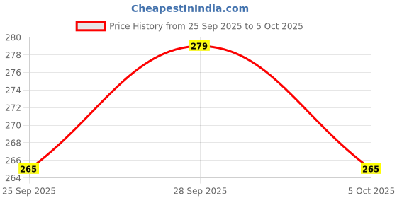 amazon.in Clarkia Cotton Double Layer Roti Wrap With Flaps - Muslin Cloth for Chapati and Hot Case Kitchen - Roti Cloth (Standard, 2) Price History Graph from 25 Sep 2025 to 5 Oct 2025