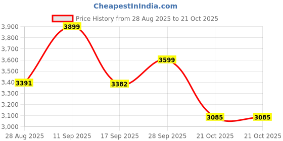 amazon.in clarks Girls 261492644 Formal Shoes clarks Price History Graph from 28 Aug 2025 to 21 Oct 2025
