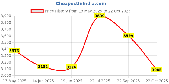 amazon.in clarks girls 26149753 Pink Loafers clarks Price History Graph from 13 May 2025 to 22 Oct 2025
