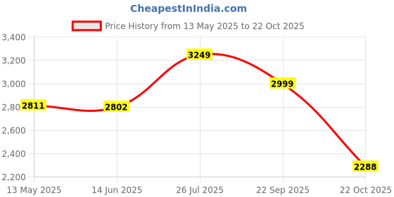 amazon.in clarks Girls Loafers clarks Price History Graph from 13 May 2025 to 22 Oct 2025