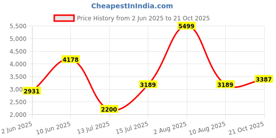 amazon.in clarks Men Morven Sun Nude Suede Leather Loafers clarks Price History Graph from 2 Jun 2025 to 21 Oct 2025