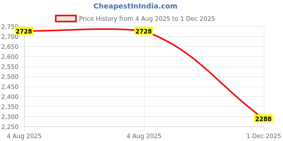 amazon.in clarks Mens 26149822-black Uniform Dress Shoe clarks Price History Graph from 4 Aug 2025 to 1 Dec 2025