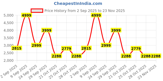 amazon.in clarks Men's Polyflex Mule Sandals clarks Price History Graph from 2 Sep 2025 to 22 Nov 2025
