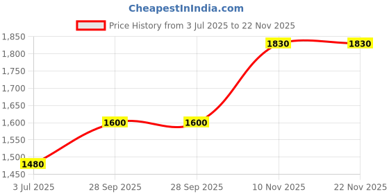 amazon.in clarks Men's Sandal clarks Price History Graph from 3 Jul 2025 to 22 Nov 2025