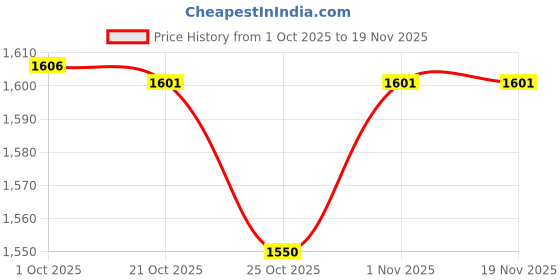 amazon.in clarks Men's Sandals clarks Price History Graph from 1 Oct 2025 to 19 Nov 2025