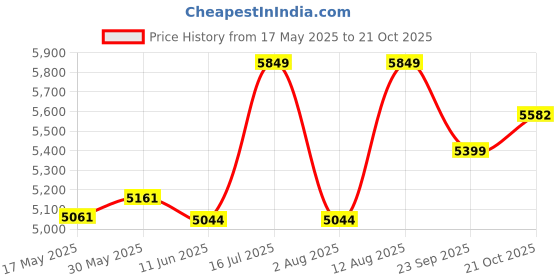 amazon.in clarks Mens Sprintlitelace Tan Leather Trainers clarks Price History Graph from 17 May 2025 to 21 Oct 2025
