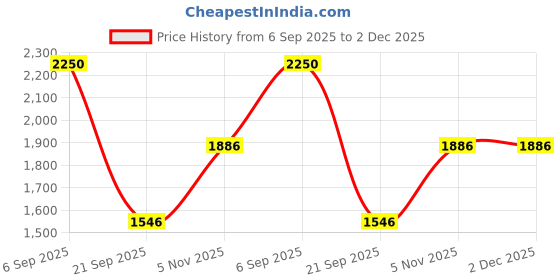 amazon.in clarks Men's Valor Shade Leather Sandals and Floaters clarks Price History Graph from 6 Sep 2025 to 2 Dec 2025
