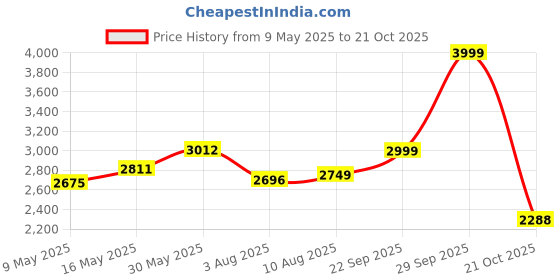 amazon.in clarks Men's Vine Oak Leather Sandals clarks Price History Graph from 9 May 2025 to 21 Oct 2025