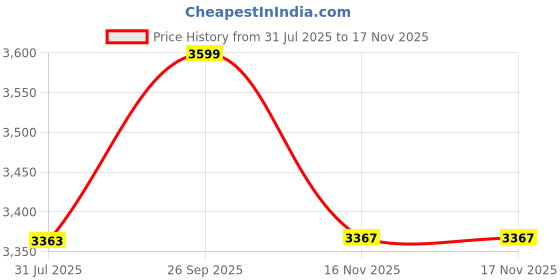 amazon.in clarks Sheer35 Mule Copper clarks Price History Graph from 31 Jul 2025 to 16 Nov 2025