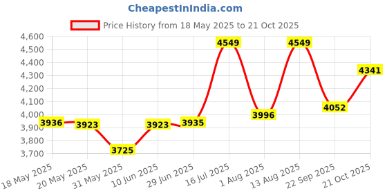 amazon.in clarks Shondrah Jade Black Leather, 6 clarks Price History Graph from 18 May 2025 to 21 Oct 2025